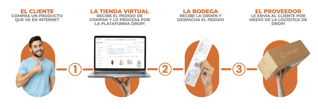 que es el dropshipping