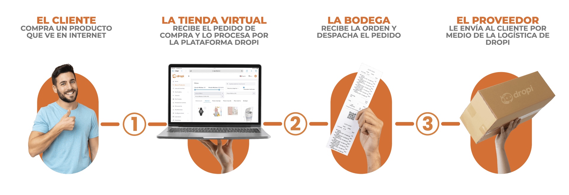 ¿Qué es y cómo funciona el dropshipping?